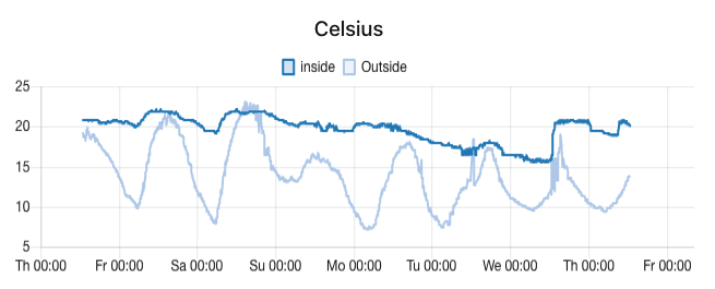 Graphing two series on the same line chart